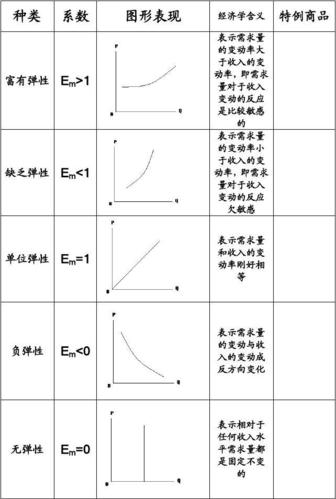 弹性和收入的关系（弹性与收入的关系）-图1