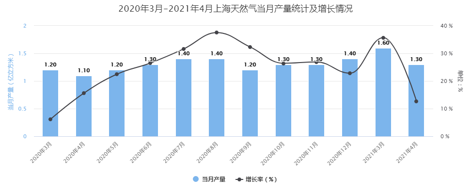 上海燃气集团收入（上海燃气集团收入多少）-图1