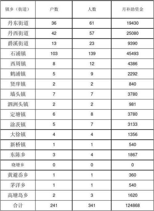 西周镇月收入（西周镇人口）-图1