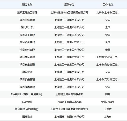 上海建工校招收入（上海建工招聘要求高吗）-图1