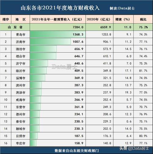 2015菏泽财政收入（菏泽市各县区财政收入）-图3