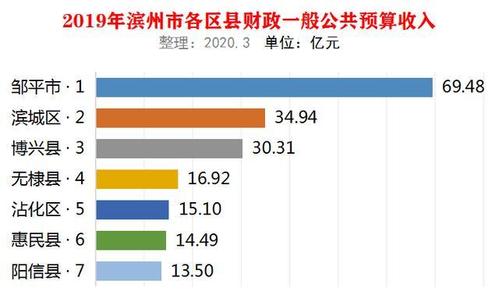 2016邹平财政收入（邹平财政收入2019）-图1