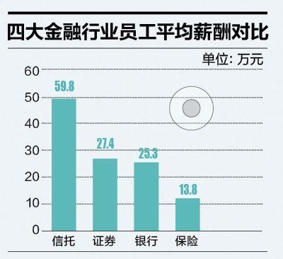 金融职业收入（金融职业收入排行）-图3