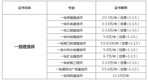 一级市政建造师年收入（一级市政建造师年薪）-图3