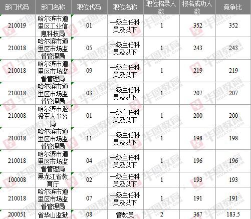 哈尔滨市直科员收入（哈尔滨正科级工资）-图1