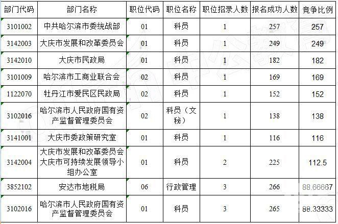 哈尔滨市直科员收入（哈尔滨正科级工资）-图3