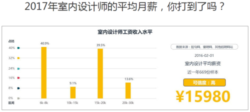 长沙设计收入（在长沙做设计工资怎么样）-图2