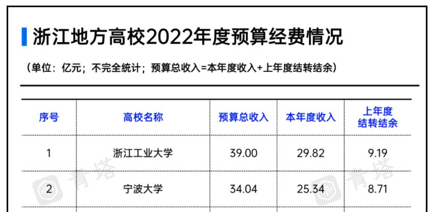 宁波高校收入情况（宁波高校经费）-图1