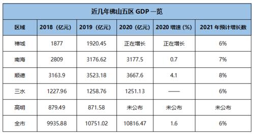 佛山南海收入（佛山南海2020年gdp）-图3