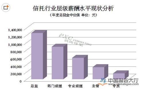 信托公司收入高吗（信托公司薪酬待遇）-图3