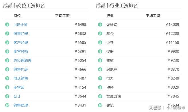 成都月收入3500（成都月收入6000什么水平）-图2