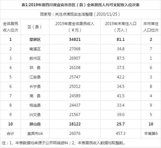 宜宾人均收入（宜宾人均收入排名）-图1