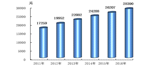 宜宾人均收入（宜宾人均收入排名）-图2