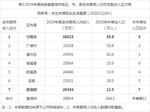 宣城各县人均收入（宣城各县人均收入排名）-图1