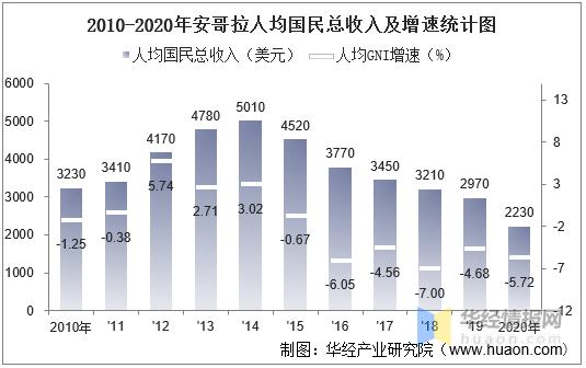 安哥拉收入（安哥拉本地人收入）-图1