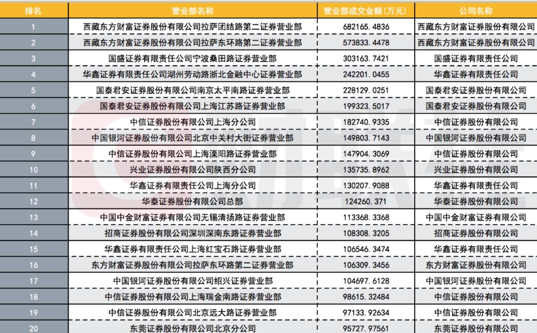 上海证券中心收入（上海证券营业收入）-图3