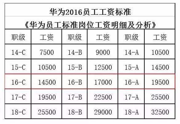 华为经理收入（华为经理年薪多少）-图3