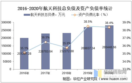 航天科技的收入（航天科技营业收入）-图2