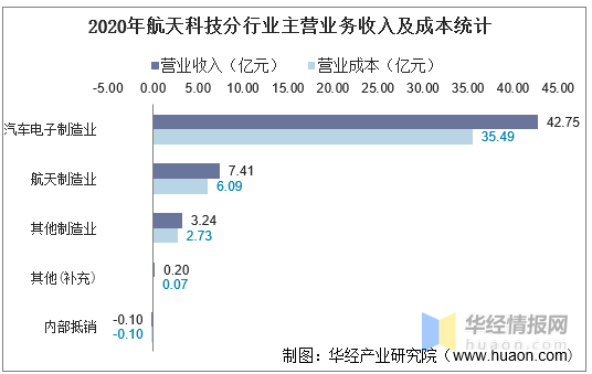 航天科技的收入（航天科技营业收入）-图1