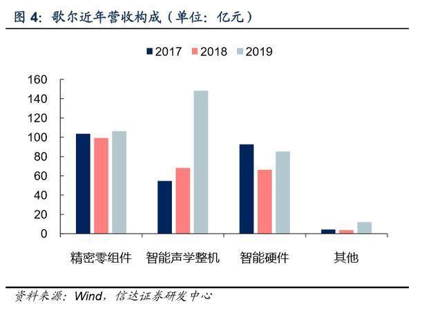 歌尔声学总收入（歌尔声学子公司）-图3