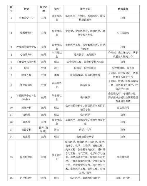 广州病理医生收入（广州病理技术员招聘）-图2