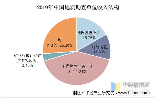 北京勘察单位的收入（北京勘察单位的收入来源）-图1