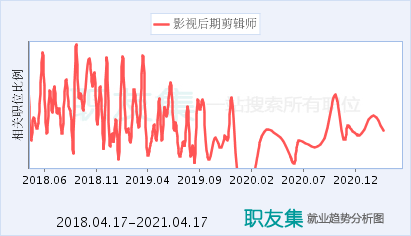 上海剪辑师收入（上海视频剪辑工资）-图3