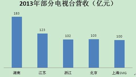 中央电视台收入（中央电视台收入来源）-图1