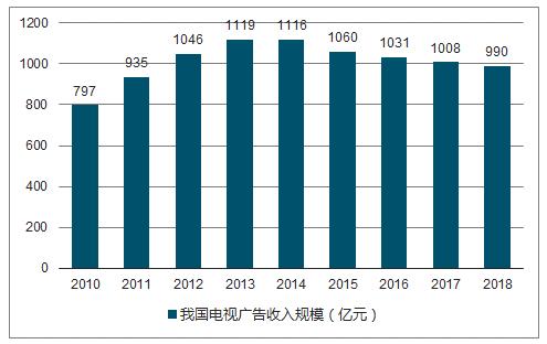 中央电视台收入（中央电视台收入来源）-图2