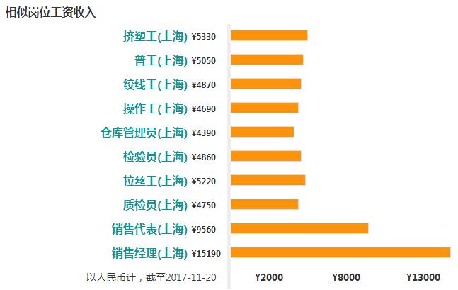 上海工作的收入（上海工作的收入怎么样）-图1