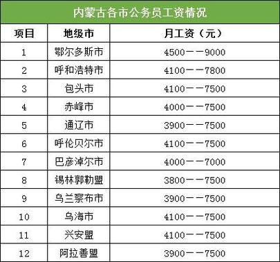 内蒙古公务员收入（内蒙古公务员收入在全国排第几）-图1