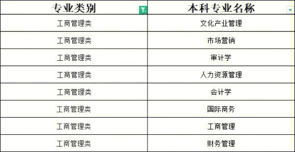 关于工商管理专业收入的信息-图1