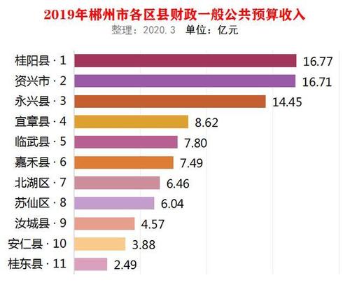 桂阳财政收入2015（桂阳县一般预算收入）-图1