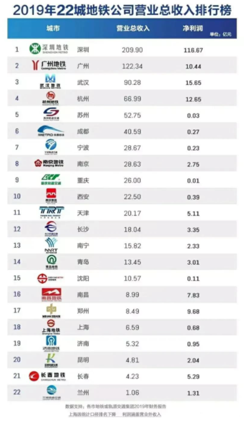 上海地铁运营收入（上海地铁总收入）-图3