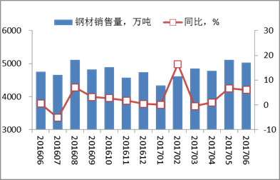 钢材销售收入（钢材销售收入下降的原因有哪些）-图2
