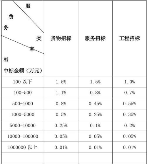 投招标收入多少（招投标公司怎么收取费用）-图2