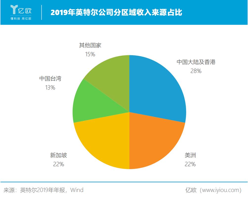 intel中国收入（intel收入占比）-图3