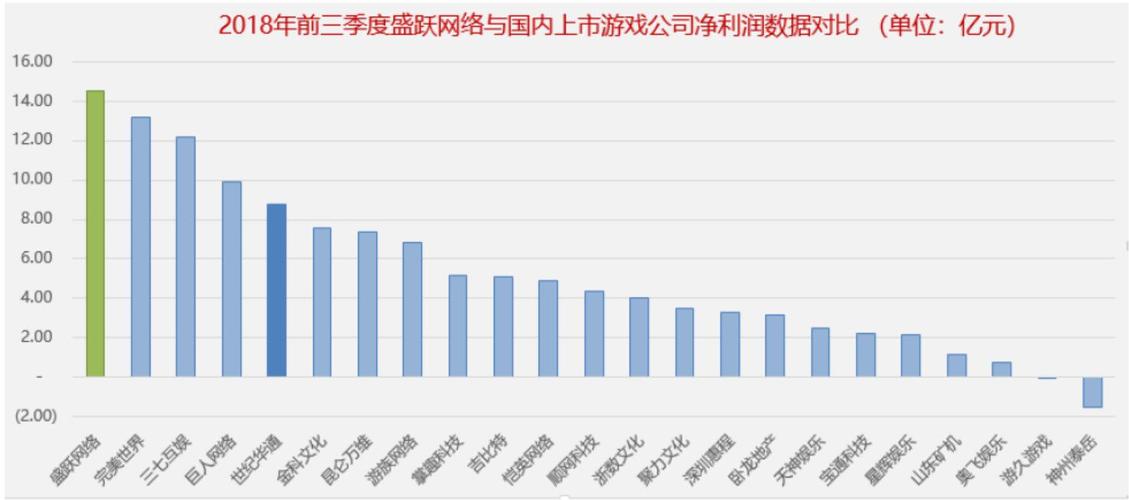 盛大游戏收入（盛大游戏有多少员工）-图1