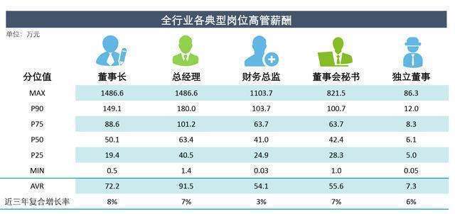 公司高管收入多少（公司高管收入多少要交税）-图2