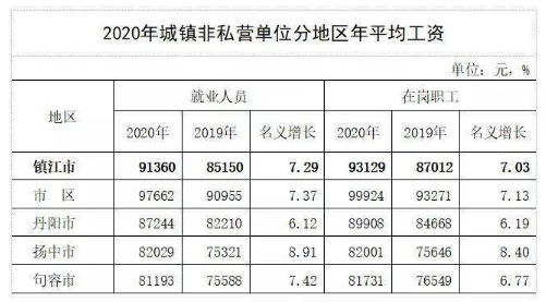 镇江工资收入怎样（镇江工资最低标准2021）-图1