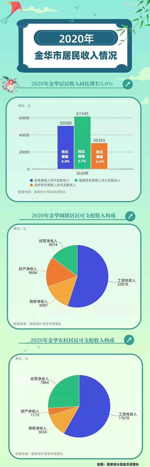 金华人均收入（金华人均收入多少钱）-图3