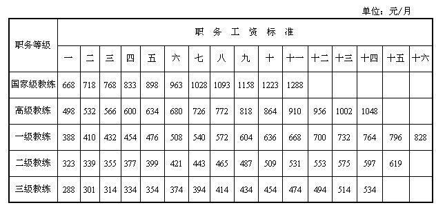 体育工资收入（体育工资收入怎么算）-图3