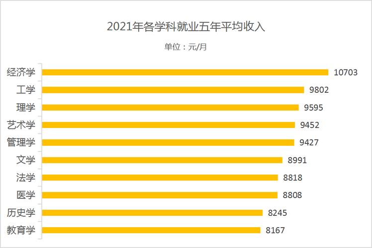 大学专业就业收入排名（大学专业就业收入排行）-图3