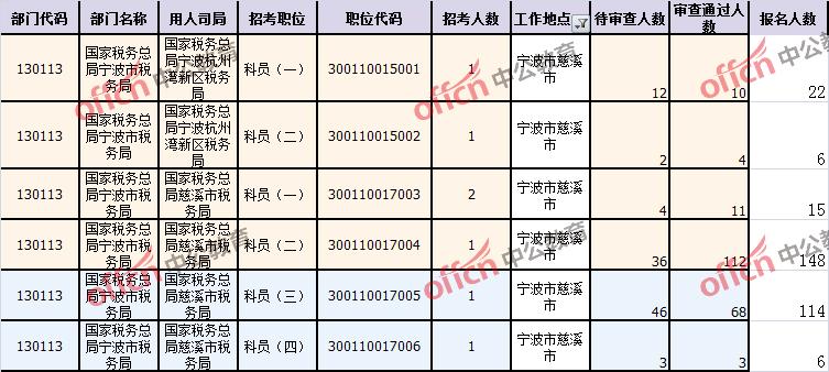 宁波市直公务员收入（宁波各县市区公务员待遇）-图1