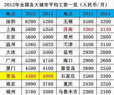 青岛的工资收入（青岛的工资水平）-图2