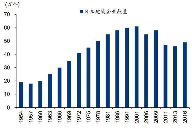 日本建筑业收入（日本建筑业收入占比）-图1