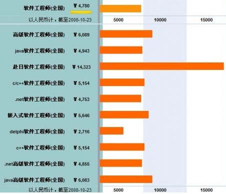 电脑编程师收入来源（电脑编程软件开发工程师一年工资多少钱?）-图2