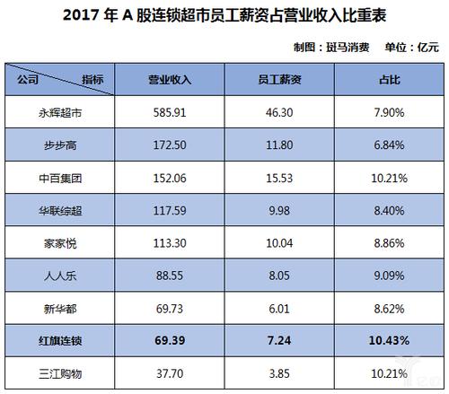 连锁超市企业员工收入（超市企业成员工资）-图1