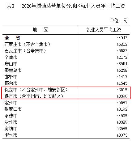 2017保定月收入（2020年保定月平均工资水平）-图3