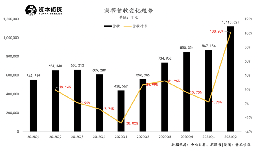 满帮集团收入（满帮集团营收）-图2